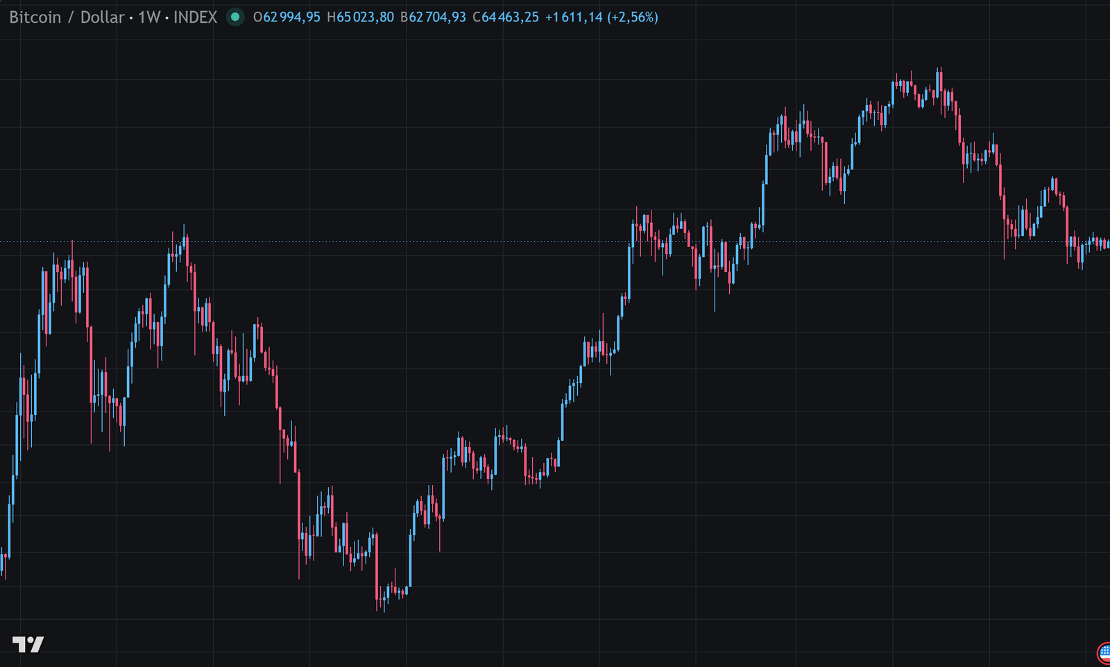 Graphique hebdomadaire du bitcoin en échelle logarithmique de 2020 à 2026 : le sommet de novembre 2021 à 68 998, le creux de novembre 2022 à 15 474, le sommet d'octobre 2025 à 126 219 et le creux de juin 2026 à 57 749, chacun repéré à sa date